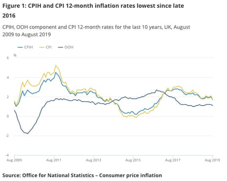 The UK inflation rate