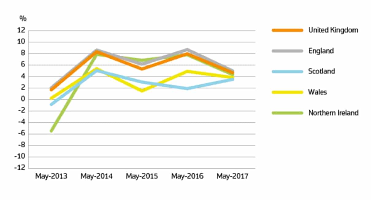 Annual price change for UK by country over the past five years