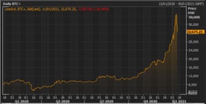 The bitcoin price