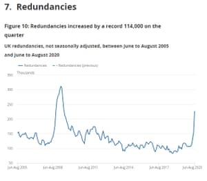 UK labour market to August 2020