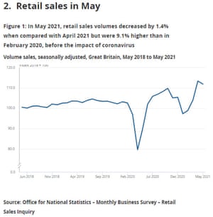 UK retail sales in May