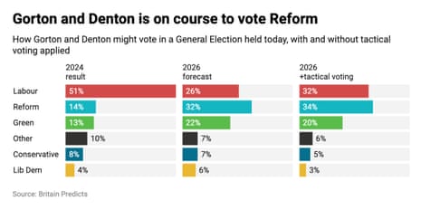 Britain Predicts forecast for Gorton and Denton byelection