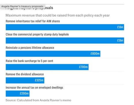Graphic showing the cost of Rayner's reported plans