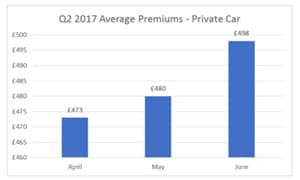 Cost of UK car insurance leaps 12% to record high | Money | The ... Cost of UK car insurance leaps 12% to record high | Money | The ...