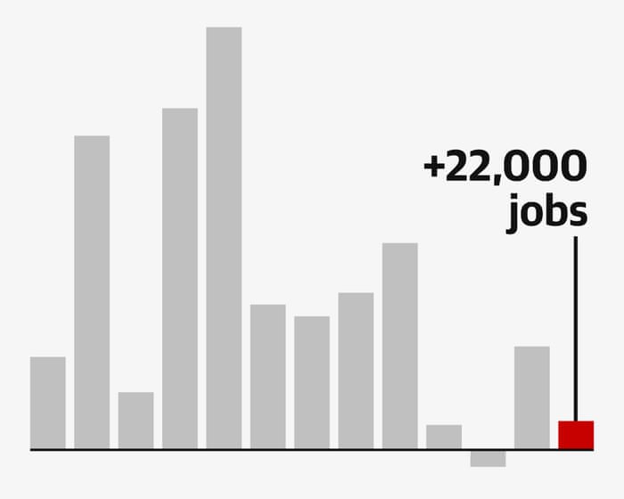 US added just 22,000 jobs in August, continuing slowdown amid Trump tariffs