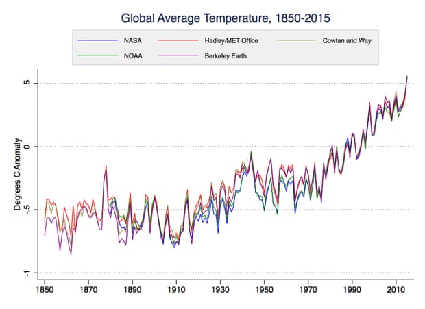 surface temp records