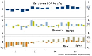 Eurozone GDP
