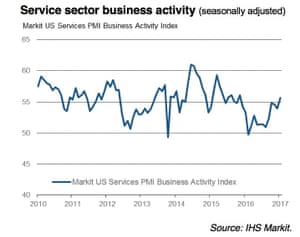 US services PMI