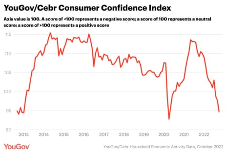 UK shopper confidence lowest since April 2020, as dwelling repossessions rise – enterprise dwell | Enterprise 2 UK consumer confidence index