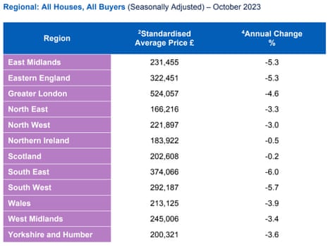 رسم بياني يوضح أسعار المنازل في المملكة المتحدة حسب المنطقة