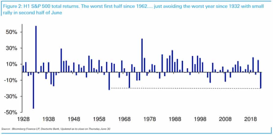 S&P 500 performance
