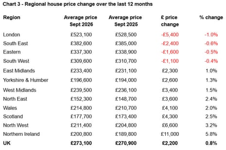 A table showing UK house price changes