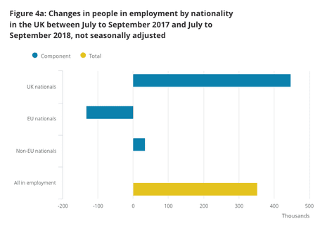 UK employment by nationality