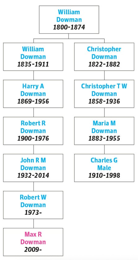 Dowman family tree