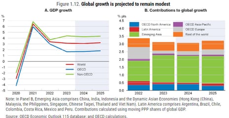 The OECD's latest growth forecasts