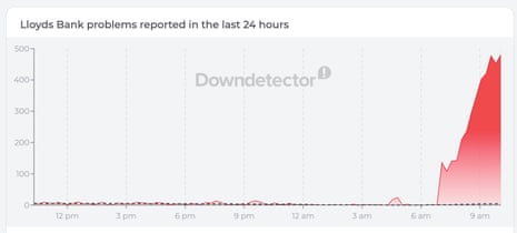 A chart from DownDetector showing problems at Lloyds Banking Group