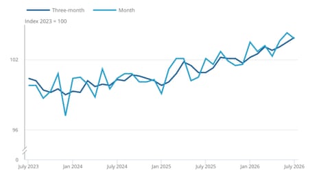Sales volumes fell back over the month but rose over the three months to July 2026