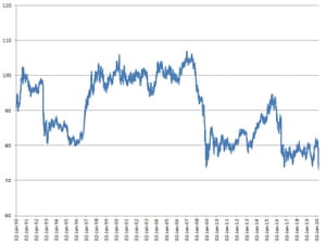 The Bank of England’s sterling effective exchange rate index (ERI) fell to its lowest level ever because of the coronavirus outbreak.