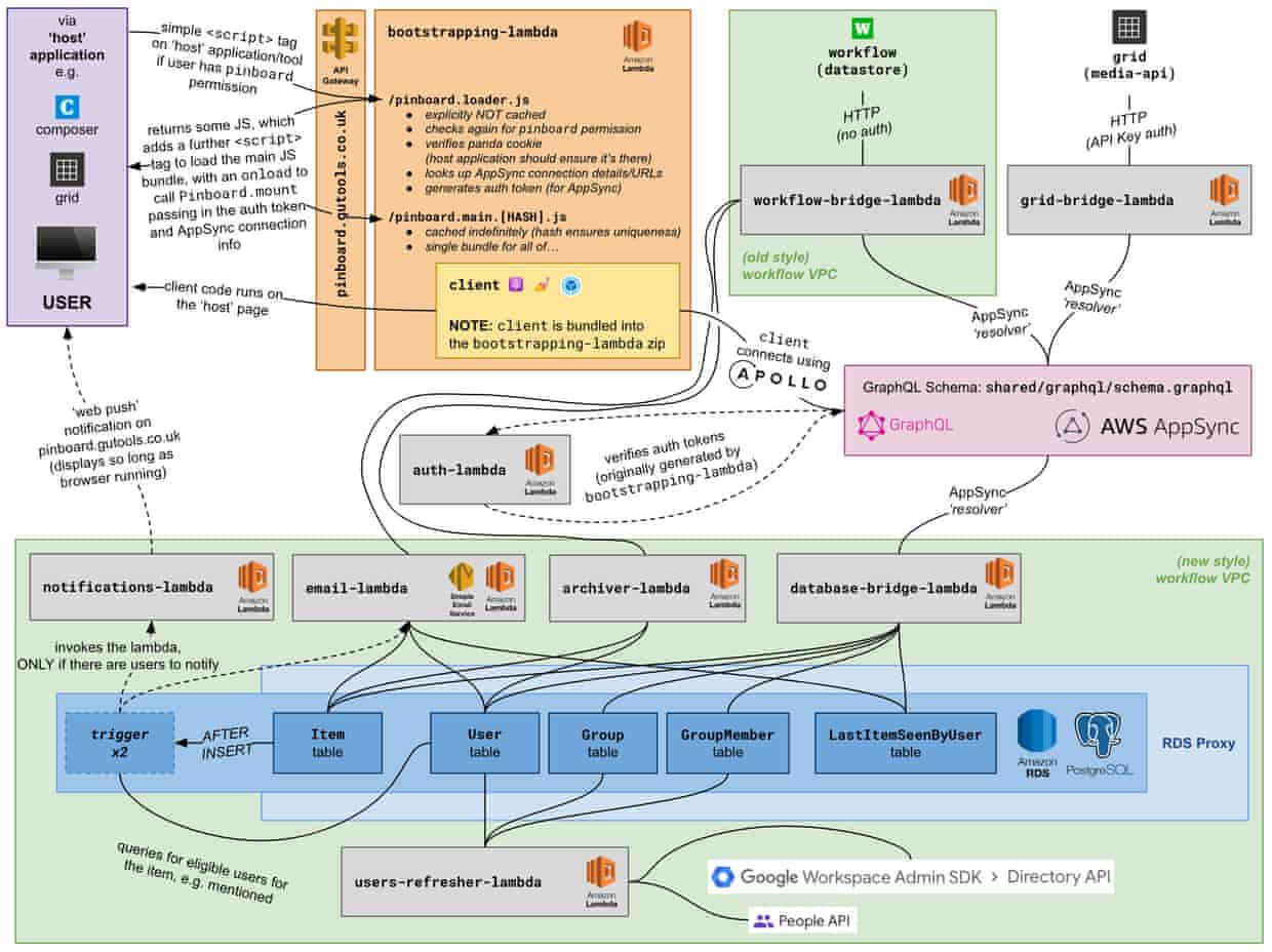 Pinboard Architecture Diagram as of 5 Oct 2023. It shows how all the key parts of pinboard fit together, notably how the host application authenticates and loads from the bootstrapping-lambda, how the client then requests things from AWS AppSync, and how these are routed to various other lambdas, including the database-bridge-lambda.