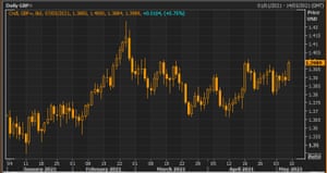 The pound vs the US dolllar