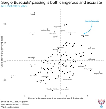 A scatter crippled matrix showing nan equilibrium betwixt passing accuracy and passing dangerousness, pinch Busquets a ultimate outlier.