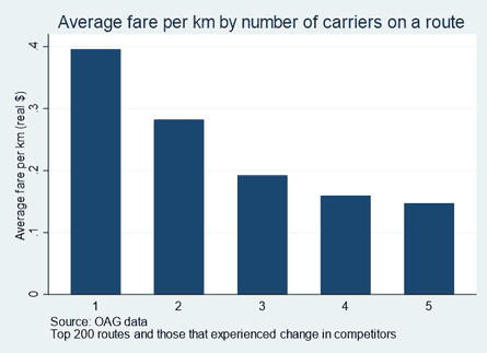 Graph showing the average fare per km by number of carriers on a route