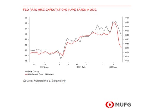 A graph showing expectations for US interest rates, and the dollar