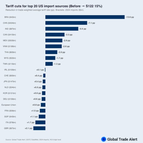Potential impact of 15% tariffs, by Global Trade Alert