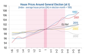 Past elections do not appear to have generated volatility or resulted in a significant change in house price trends