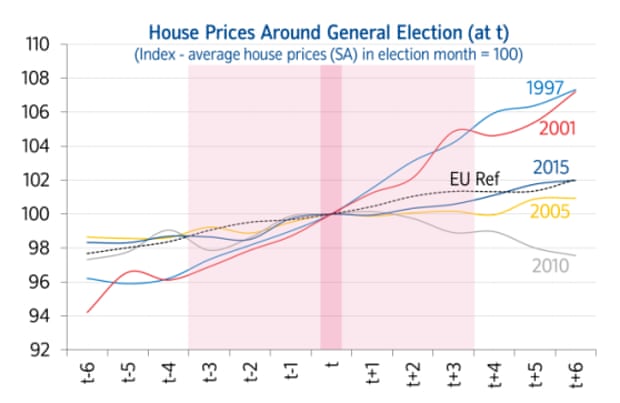 Past elections do not appear to have generated volatility or resulted in a significant change in house price trends