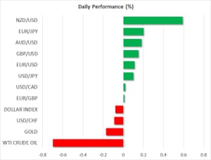 Asset price moves, 18th November 2021