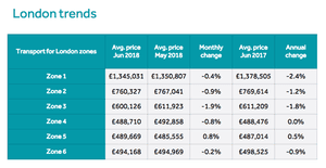 London house prices