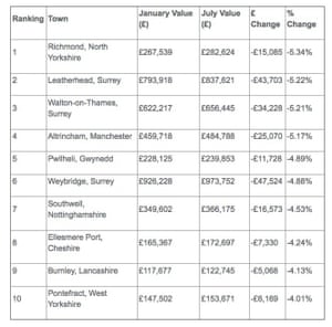 Property coldspots.