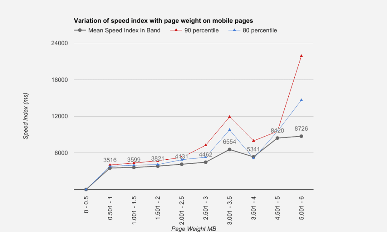 speed index plotted against page weight for a sample of 5000 article pages
