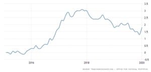 The consumer price index of inflation rose to a six-month high in January 2020.