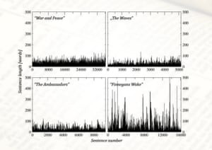 Sequences of sentence lengths (as measured by number of words) in four literary works representative of various degrees of cascading character.