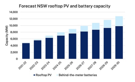 图表显示预测的新南威尔士州屋顶光伏和电池容量