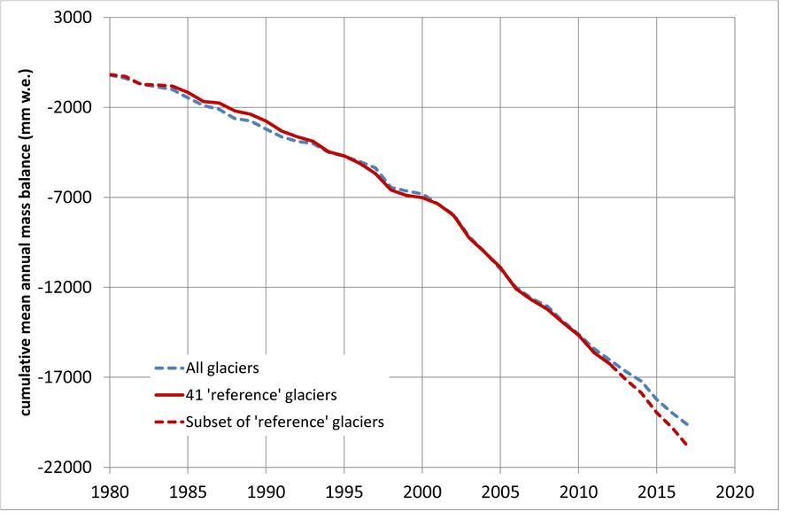 Changes to water content of glaciers.