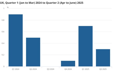 The UK economy grew faster than expected in the second quarter of 2025, although it was still a slowdown from the first quarter.