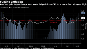 US inflation rate