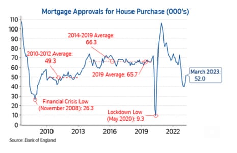 UK housing market ‘facing strengthening headwinds’ as prices fall again – business live | Business UK housing market ‘facing strengthening headwinds’ as prices fall again – business live | Business