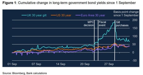 UK, US and Eurozone long-dated bond yields