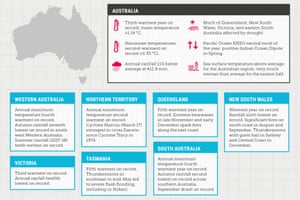Data from BoM (2019) Annual Climate Statement 2018