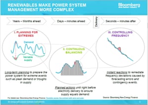 Renewables make power system management more complex