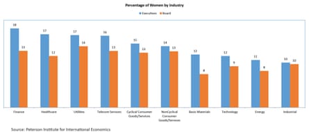 Percentage of women by industry from the study of 22,000 public firms in 91 countries.