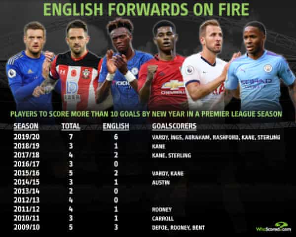 English Strikers Set Pace In The Race For The Premier League