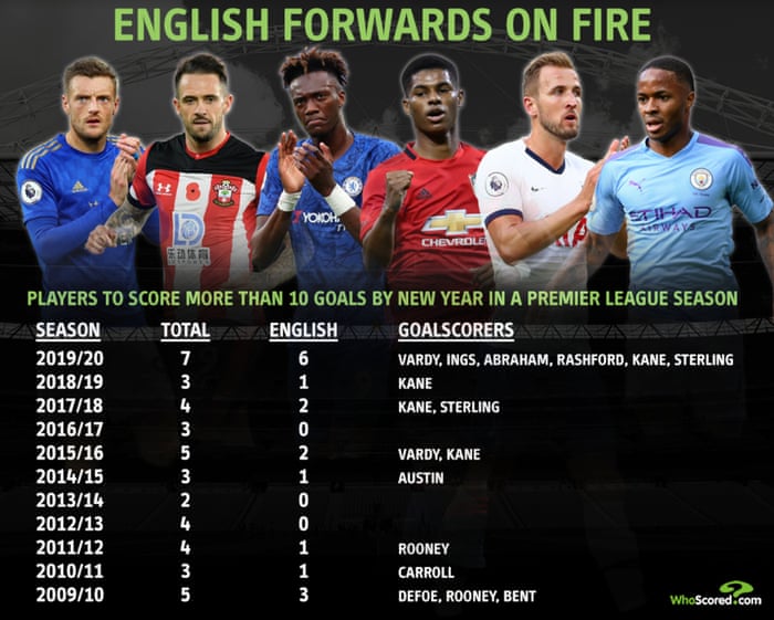 English Strikers Set Pace In The Race For The Premier League Golden Boot Soccer The Guardian English Strikers Set Pace In The Race For The Premier League Golden Boot Soccer The Guardian