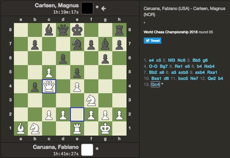 Magnus Carlsen thwarts Game 5 ambush in draw with Fabiano Caruana, World  Chess Championship 2018