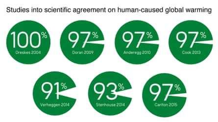 Expert consensus results on the question of human-caused global warming among the previous studies published by the co-authors of Cook et al. (2016).