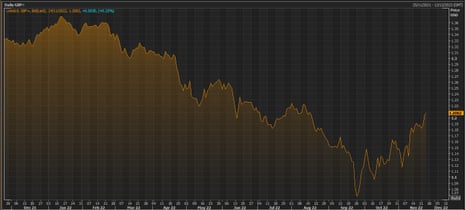 The pound vs the US dollar over the last year